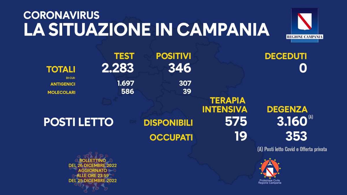 Positivi e vaccinati in Campania il 26 dicembre