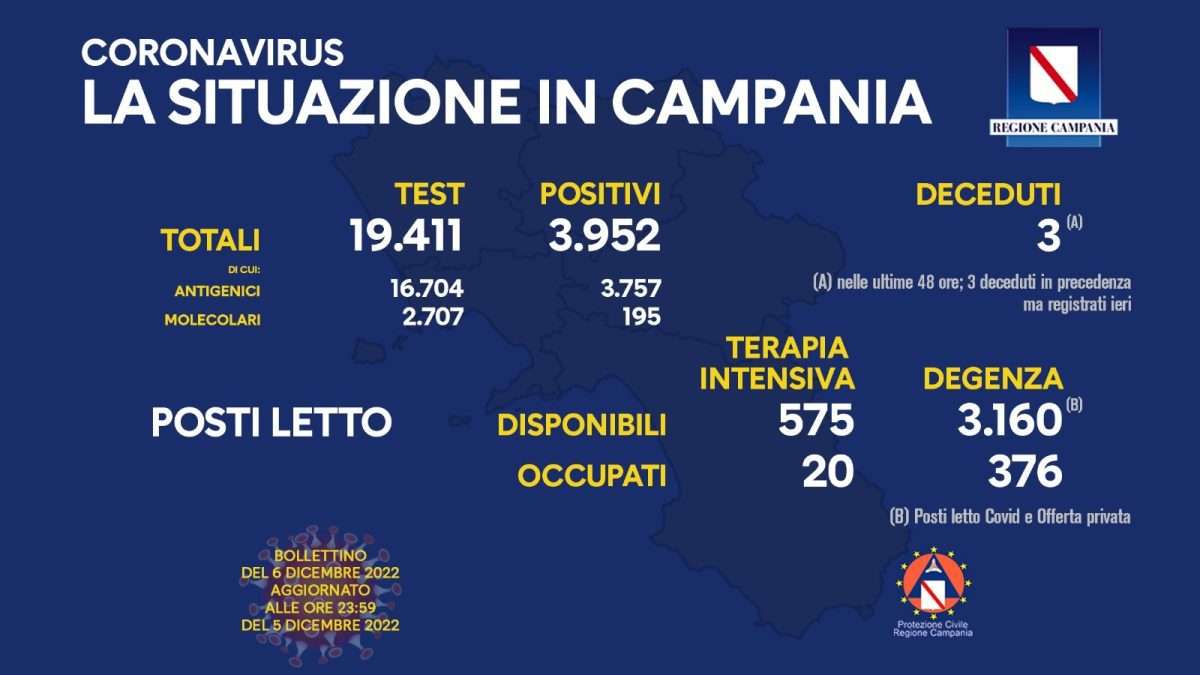 Positivi e vaccinati in Campania il 6 dicembre