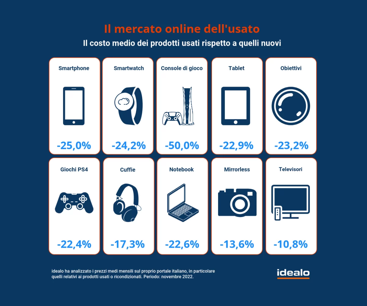 Mercato dell'usato