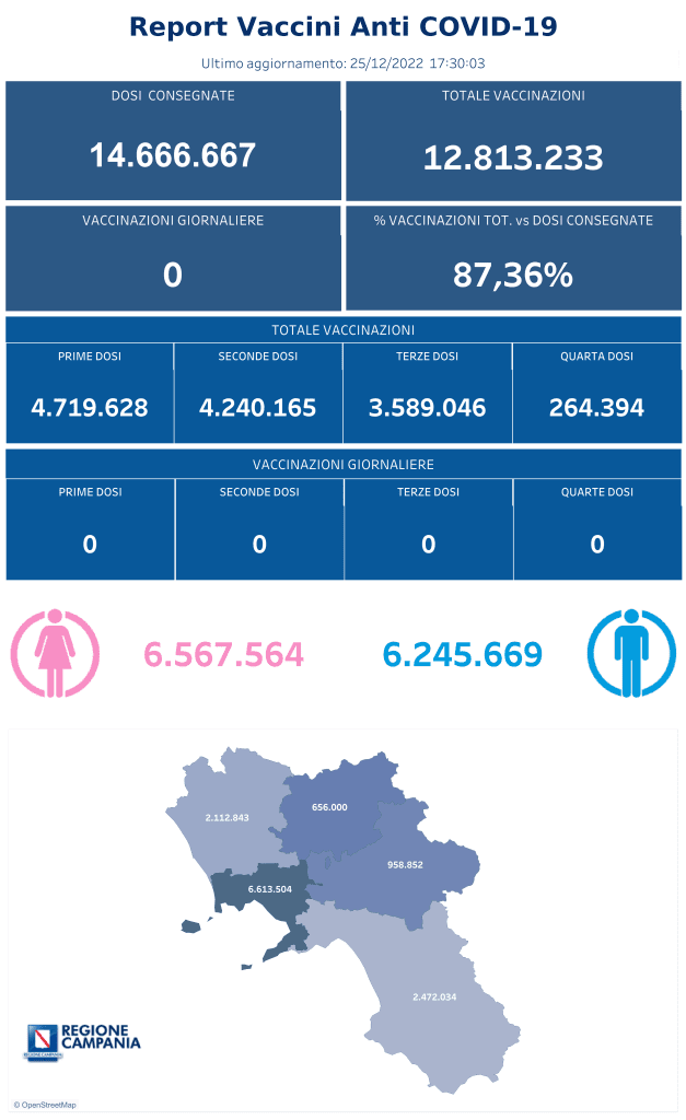 Positivi e vaccinati in Campania il 26 dicembre