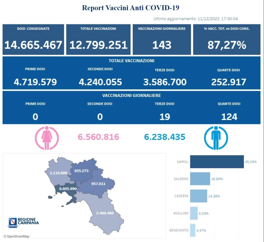 Positivi e vaccinati in Campania il 12 dicembre