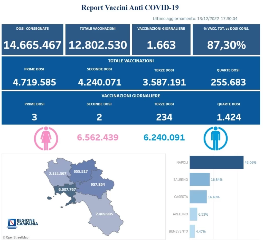 Positivi e vaccinati in Campania il 14 dicembre