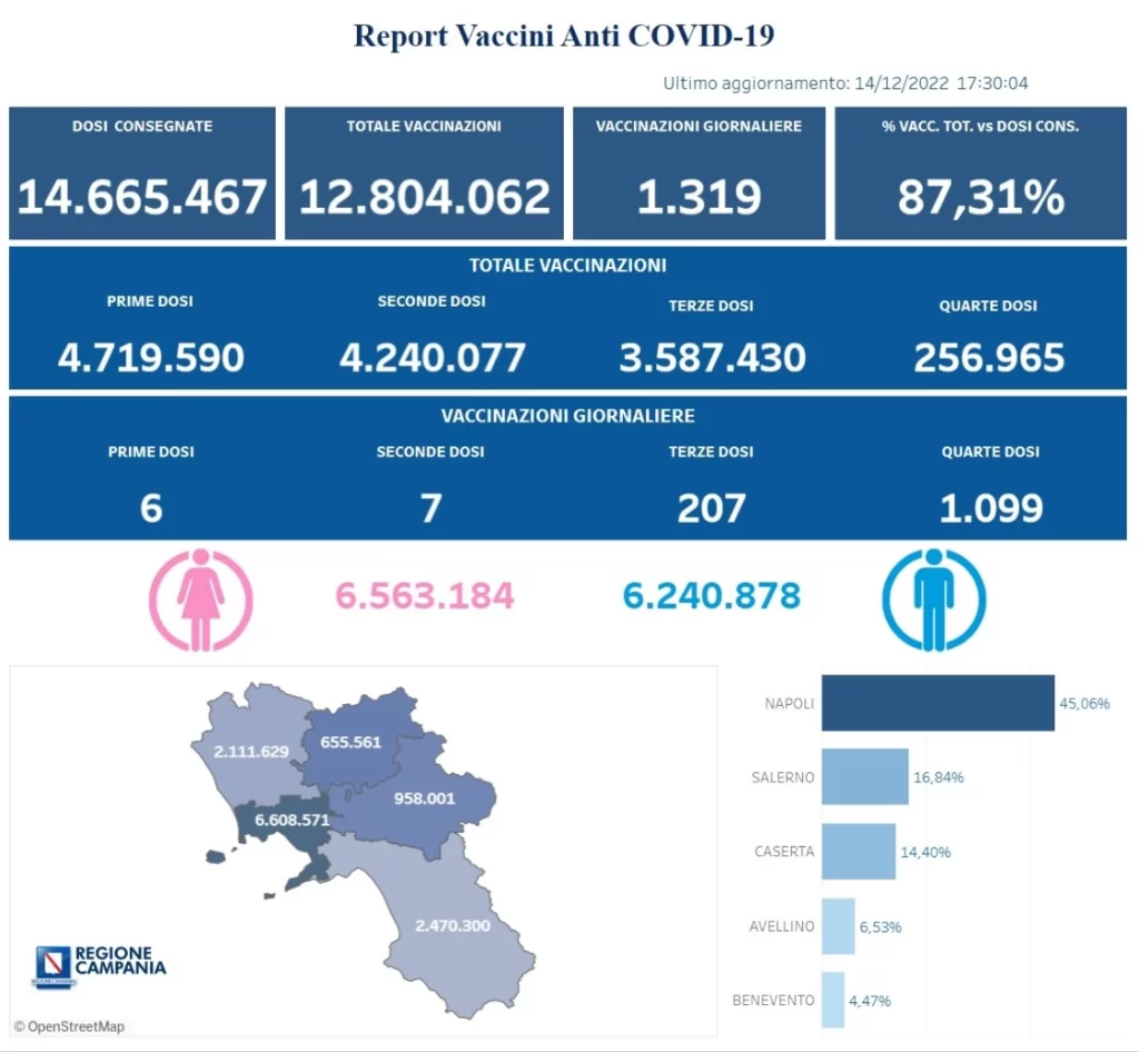 Positivi e vaccinati in Campania il 15 dicembre