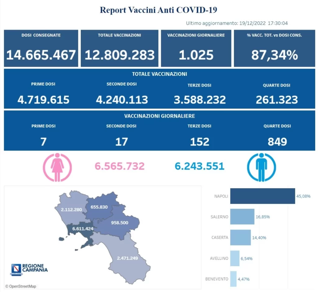 Positivi e vaccinati in Campania il 20 dicembre