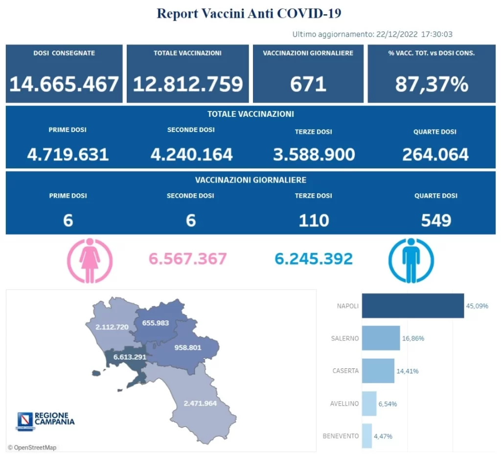 Positivi e vaccinati in Campania il 23 dicembre