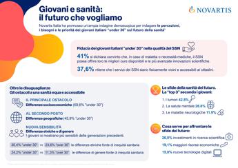 Indagine 'Giovani e sanità', 4 su 10 si fidano del Ssn ma superare ostacoli accesso