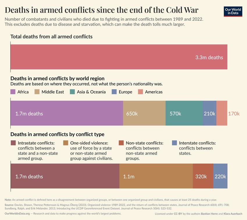 Conflitti nel mondo: quanti morti dalla Guerra Fredda