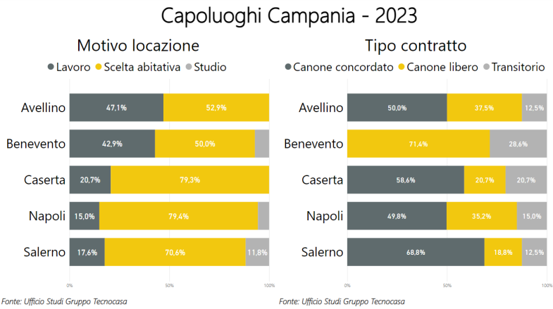 Locazione casa: la situazione in Campania