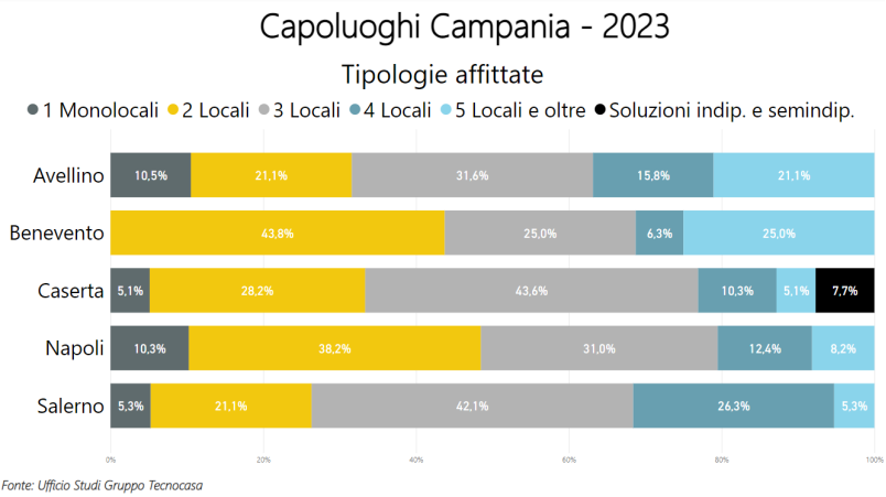 Locazione casa: la situazione in Campania