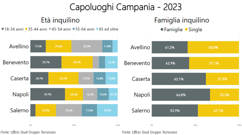 Locazione casa: la situazione in Campania