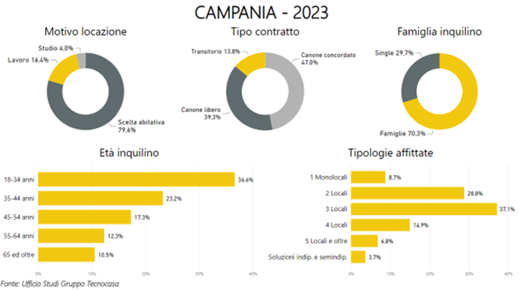 Locazione casa: la situazione in Campania