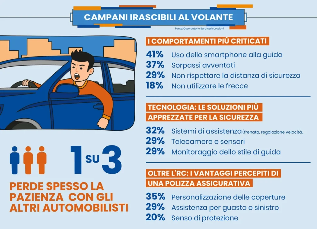 Campani litigiosi al volante: uno su tre perde spesso la pazienza