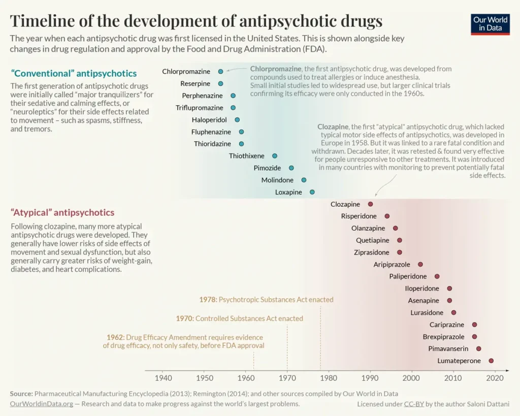 Farmaci antipsicotici: una cronologia delle innovazioni