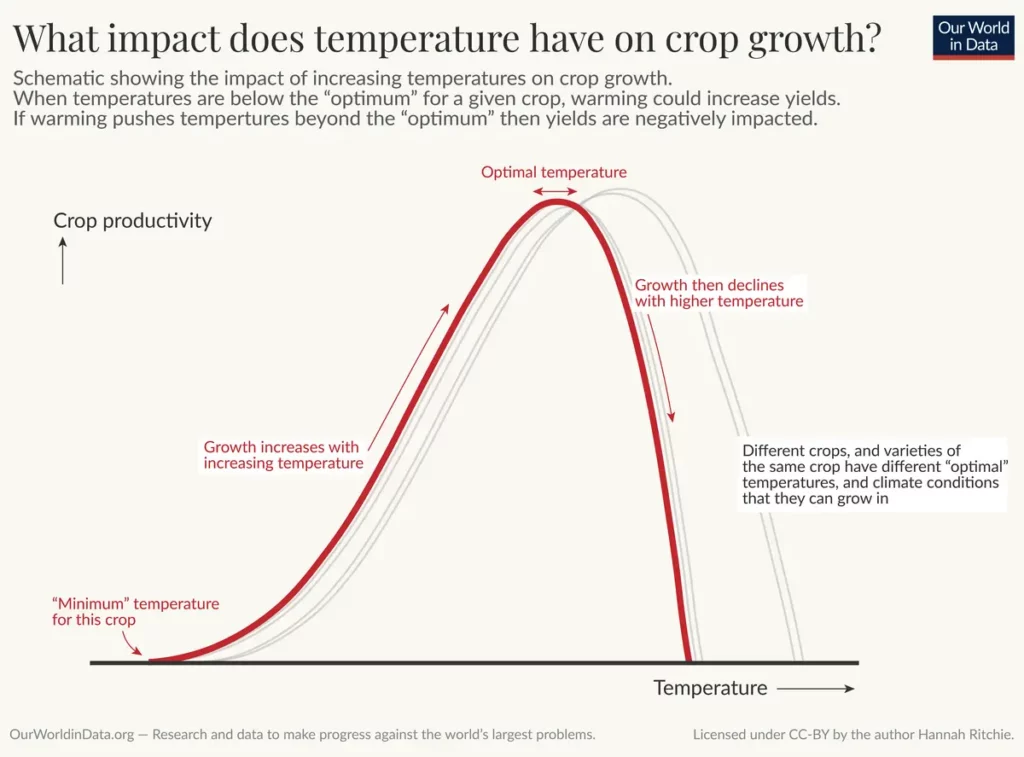 In che modo la CO2, la temperatura e l'acqua influiscono sui raccolti?