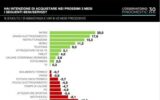 Italiani iniziano il 2025 con cautela, intenzioni di acquisto -1,5% in primi tre mesi