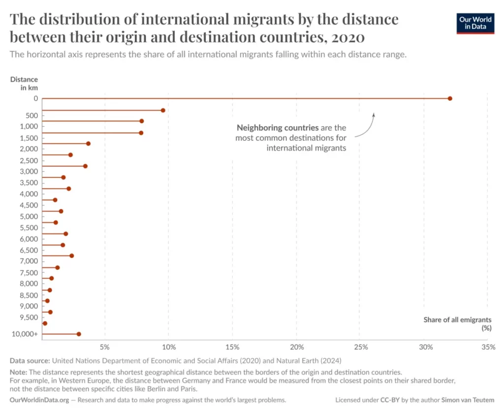 I migranti non si spostano molto lontano dai propri paesi