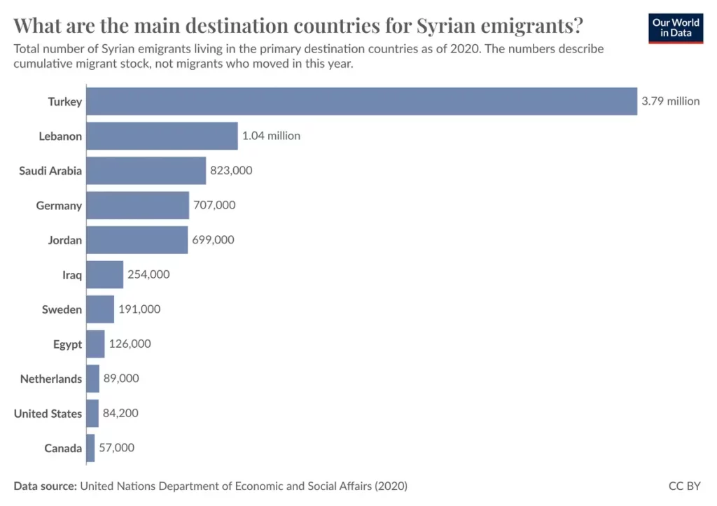 I migranti non si spostano molto lontano dai propri paesi