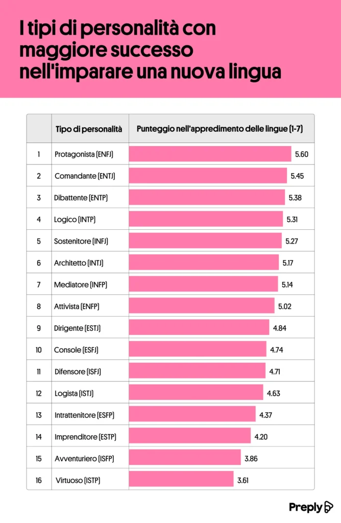 Chi impara meglio una lingua? Le persone estroverse e carismatiche